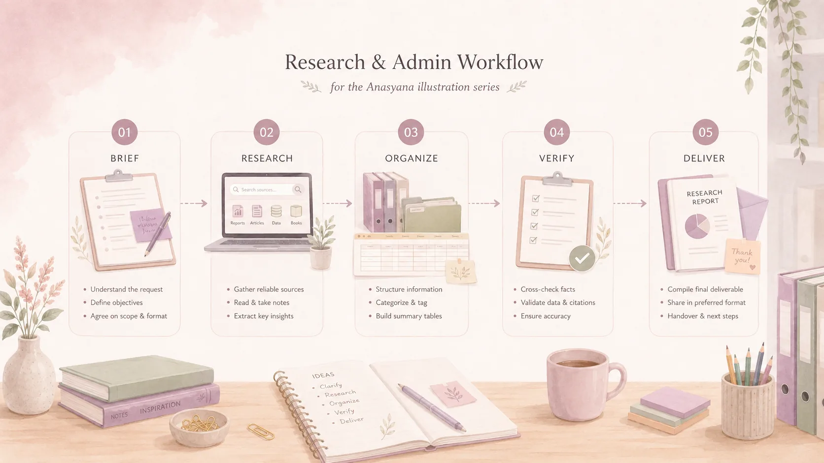 Research dan admin workflow