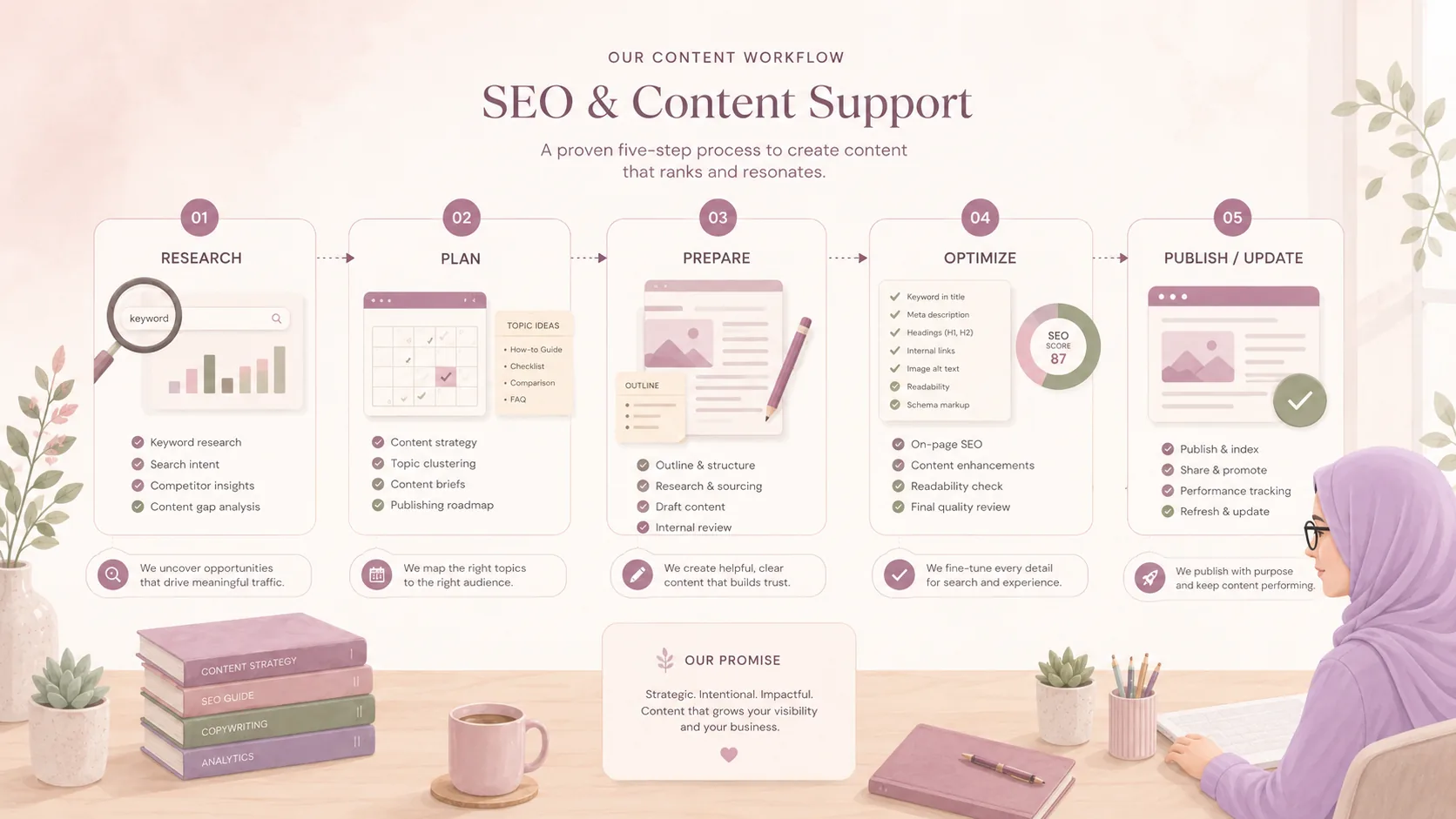 Ilustrasi workflow SEO dan content support dari research, plan, prepare, optimize, hingga publish dan update