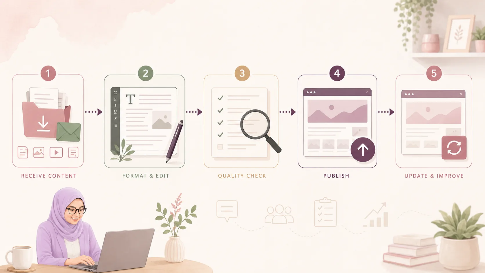Ilustrasi workflow WordPress Support Anasyana